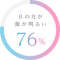 Bの方が顔が明るい 76%